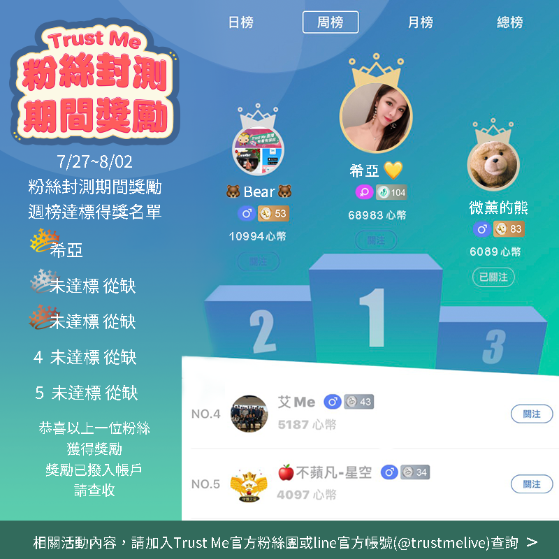TrustMe6111's tweet photo. 【粉絲封測期間週榜達標名單】
恭喜以下粉絲獲得7/27~8/02每週獎勵
第一名：希亞
第二名：未達標 從缺
第三名：未達標 從缺
第四名：未達標 從缺
第五名：未達標 從缺

獎勵已經撥入帳戶中囉，請查收眼睛彎彎的笑臉
更多詳細內容，都在活動網頁中
https://t.co/3Ki5aw4r6Z

#TrustMe #粉絲封測期間獎勵 https://t.co/eIxasONJRq