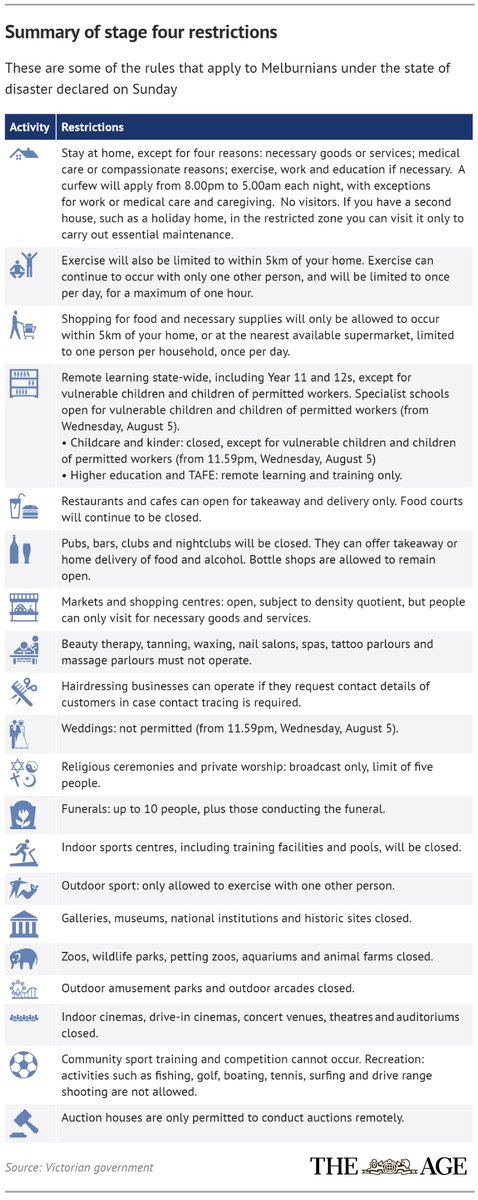 What do Melbourne's stage four and regional Victoria's stage three lockdown restrictions mean for you?
ow.ly/9s1D50AOLXk