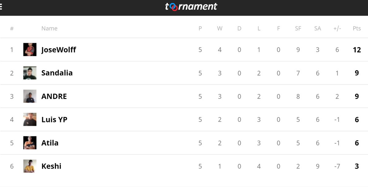 🔰 GRUPO 4

🚩 RESULTADOS

🥇 <a href="/JoseWolFF10/">jose wolff</a> ✅
🥈 <a href="/Sandalia21CR/">Sandalia21</a> ✅
🥉 @ANDRE12_Ruiz ✅
4️⃣ <a href="/LuisYP_CR/">LuisYP</a> ✅
5️⃣ <a href="/Atila14_17/">Atila 14</a> ❌
6️⃣ @KeshiXXVI ❌

🔸 Felicidades al Top 4 de este grupo por avanzar a la siguiente etapa de play offs.