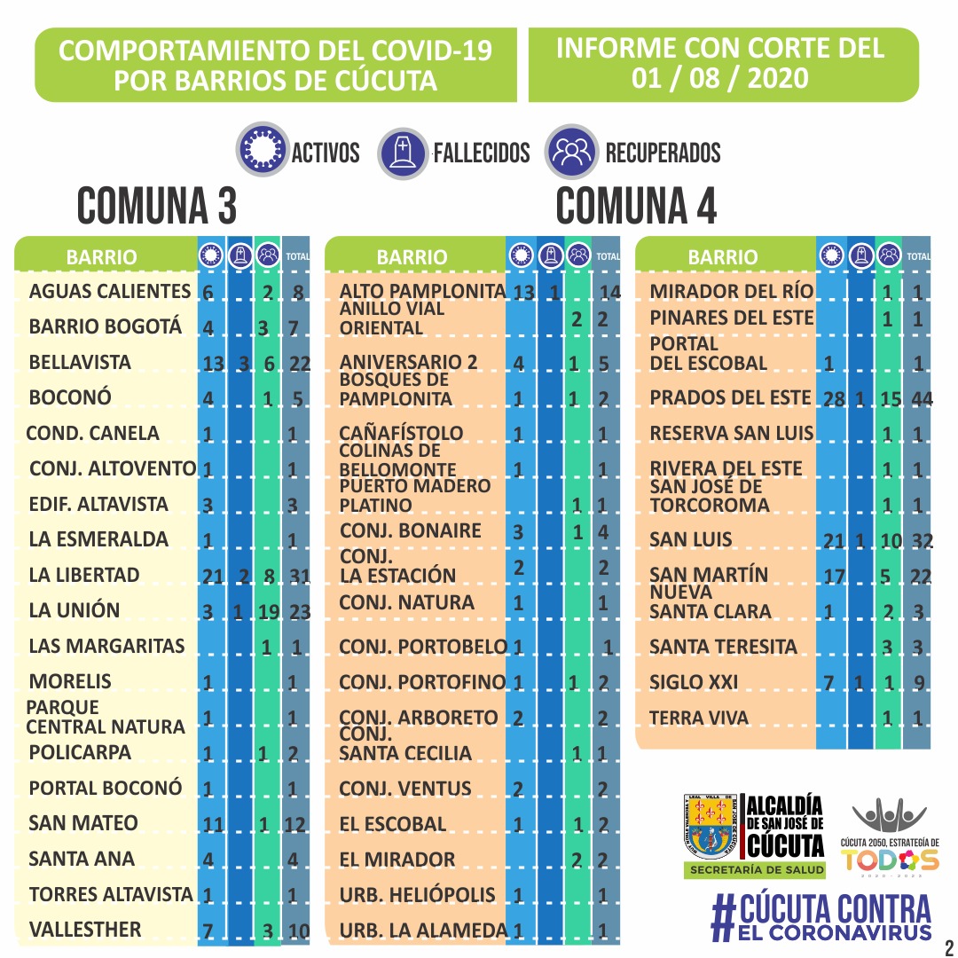 AlcaldiaCucuta's tweet photo. #Informe 🦠 | Compartimos la situación del coronavirus por barrios, en Cúcuta. https://t.co/VISeP2Q8m5