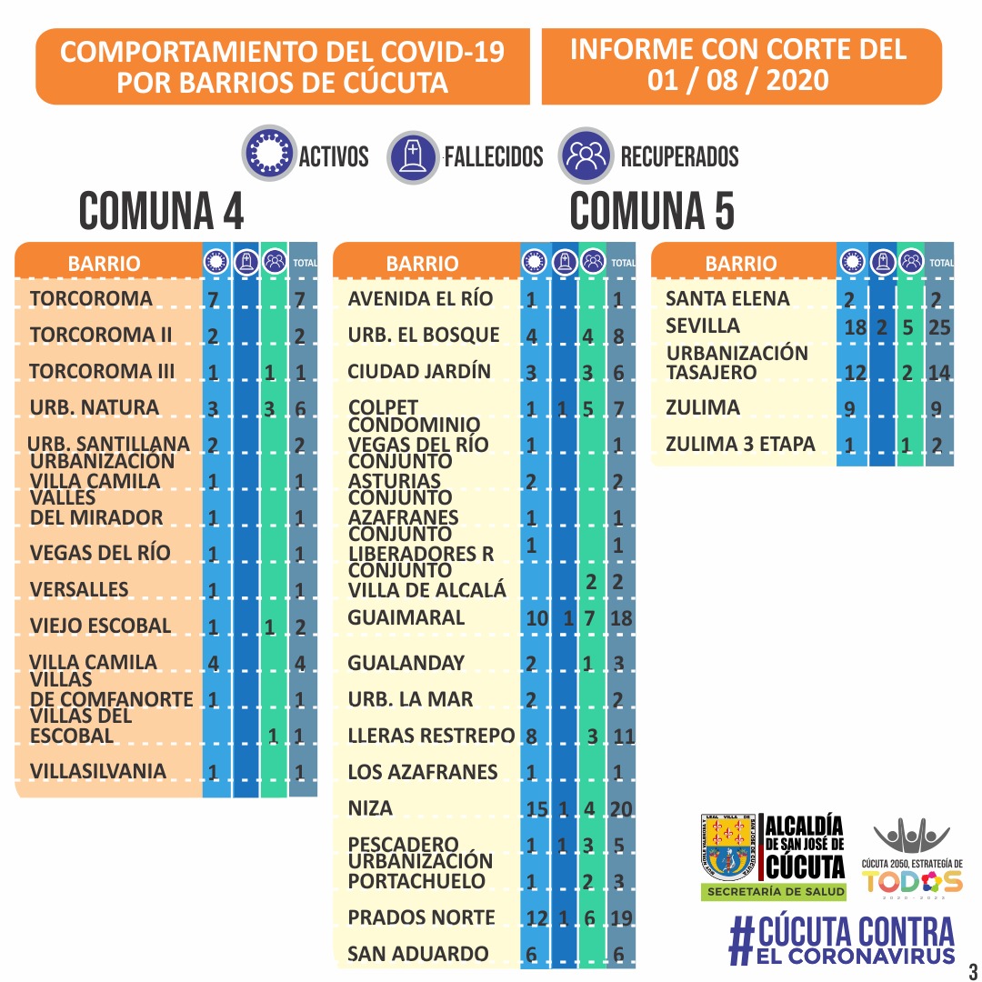 AlcaldiaCucuta's tweet photo. #Informe 🦠 | Compartimos la situación del coronavirus por barrios, en Cúcuta. https://t.co/VISeP2Q8m5
