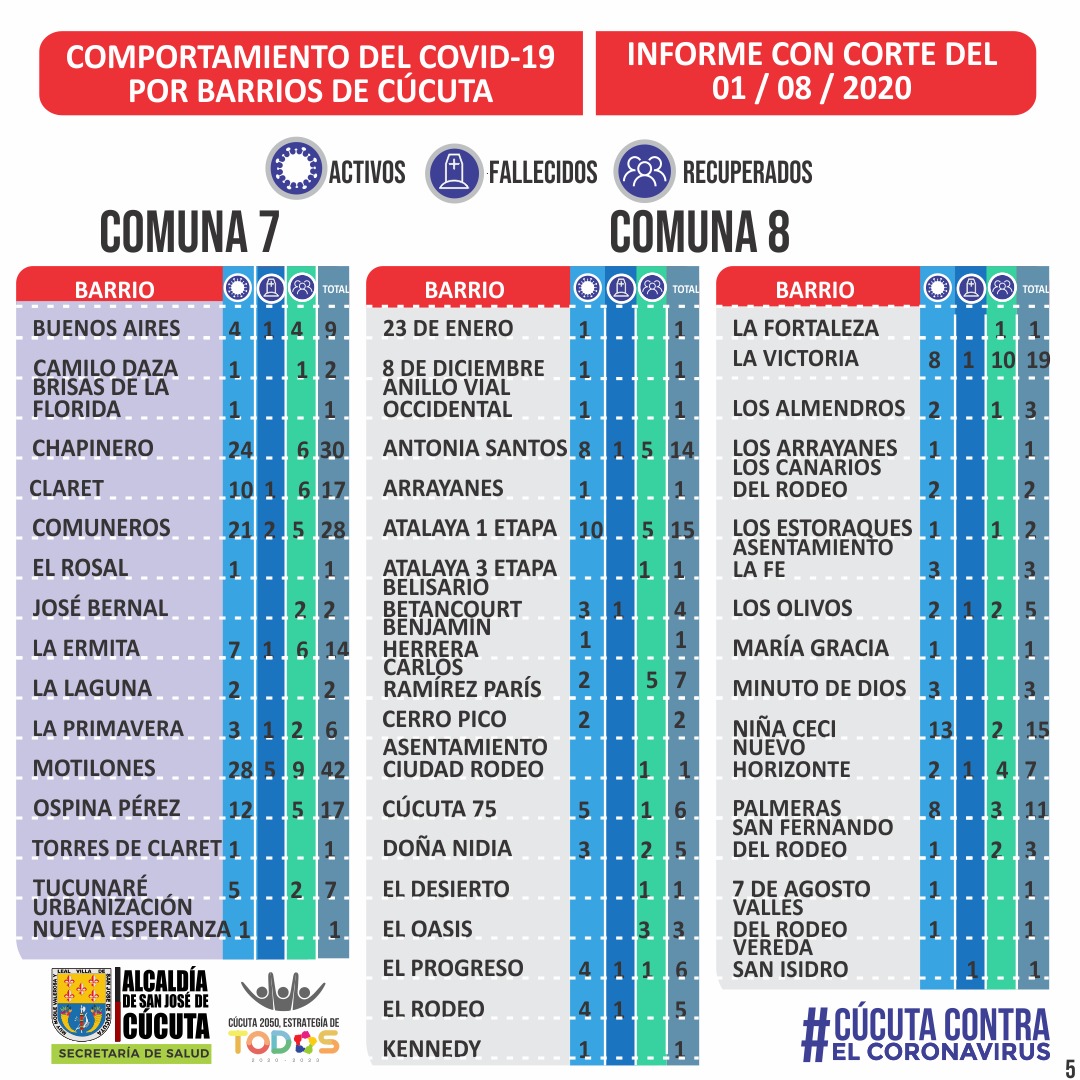 AlcaldiaCucuta's tweet photo. Es importante explicar que cada pieza describe en su contenido las 10 comunas y la zona rural de acuerdo a los casos activos por barrios. https://t.co/IfjxvEjKYr