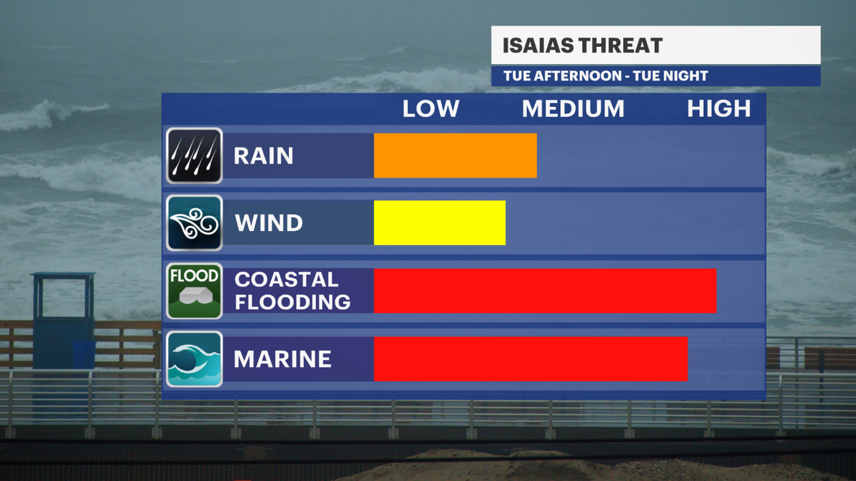 Tropical Storm #Isaias passes by Long Island Tuesday evening with tidal coastal flooding, gusty winds, and tropical downpours. <a href="/News12LI/">News12LI</a>