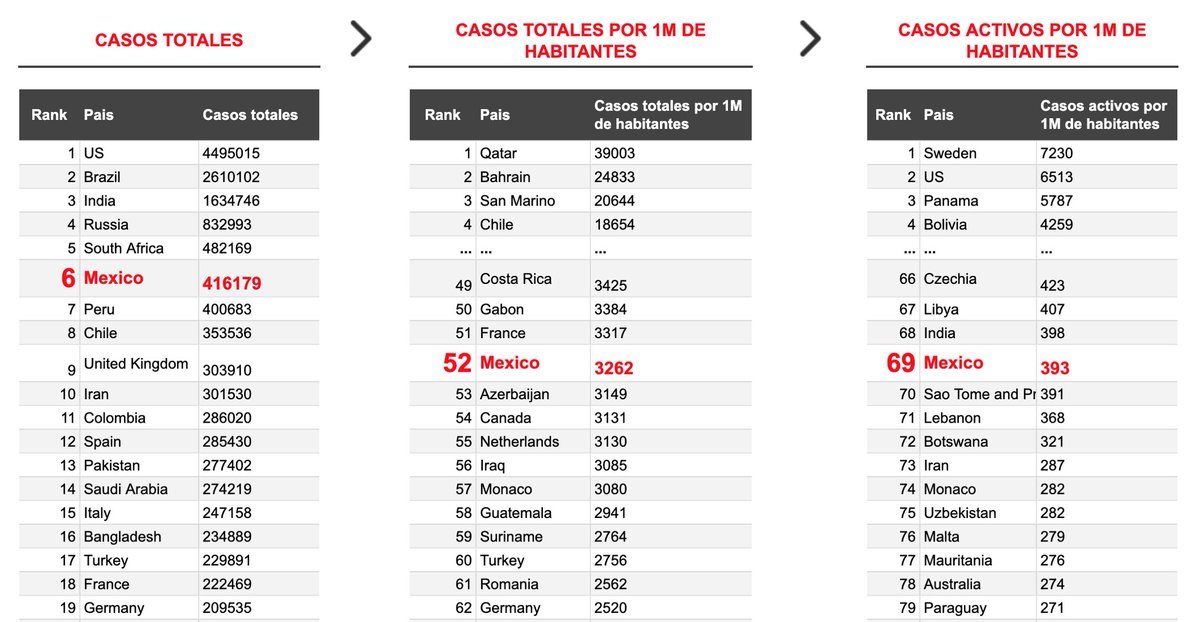ZalacainMartin's tweet image. COVID-19 en Mexico: ¿es verdad que la cosa está tan grave y "cada día estamos peor"? (spoiler: no es verdad)

Por Alexander Konstantinov