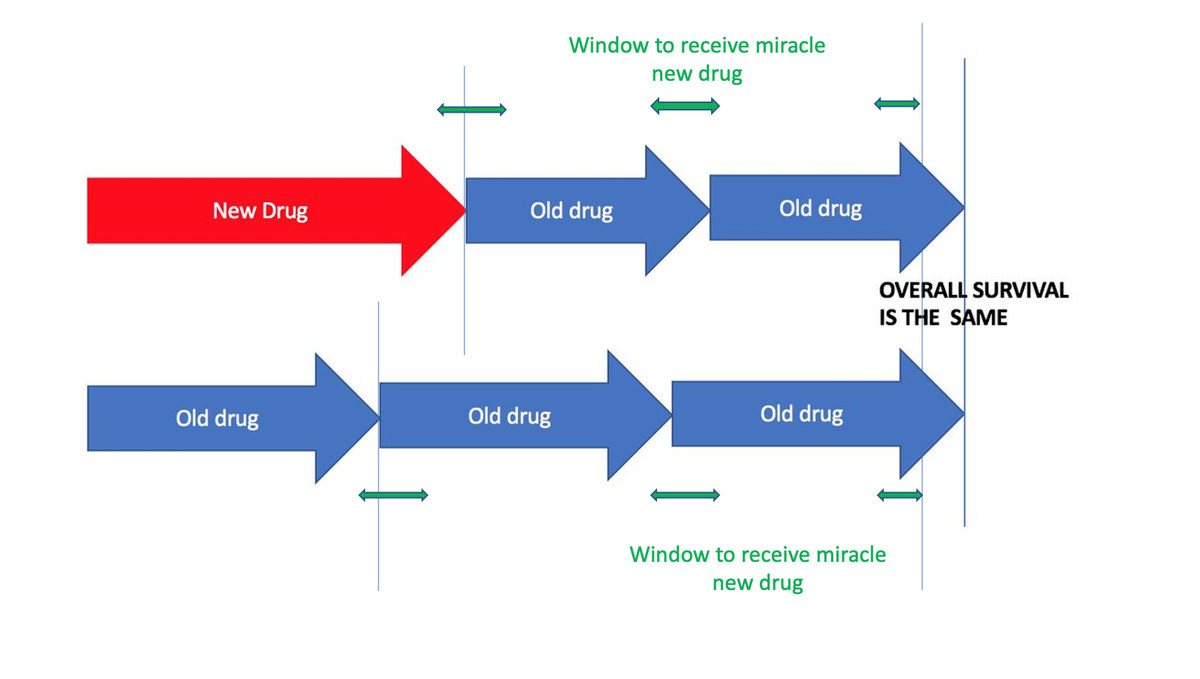 Here is an alternative view of a new drug that is really much more average (and the windows of opportunity to give