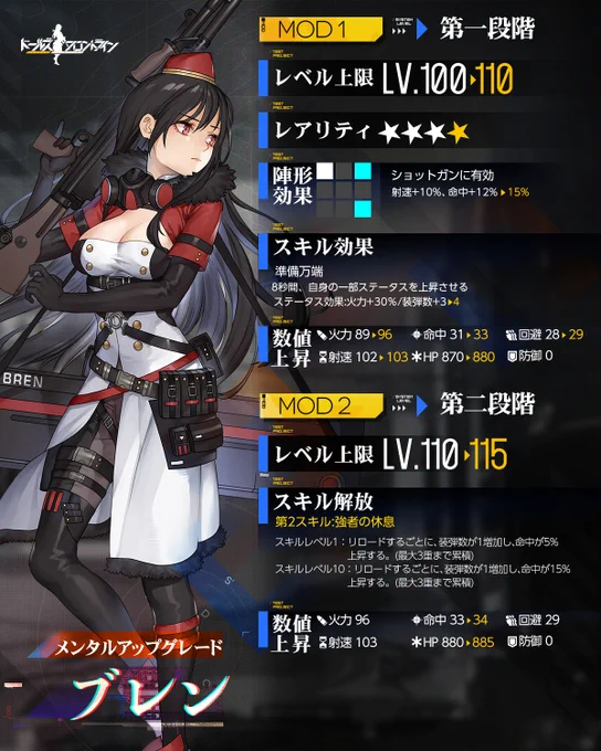 【メンタルアップグレード人形紹介】

マシンガン「ブレン」

MOD化することで、第1スキルの装弾数が「+4」へ上がります。
更に、第2スキルではリロードするごとに、装弾数が1増加し命中率も上昇するんですよ!

必要な条件を満たしてメンタルアップグレードに挑みましょう!

#ドルフロ 