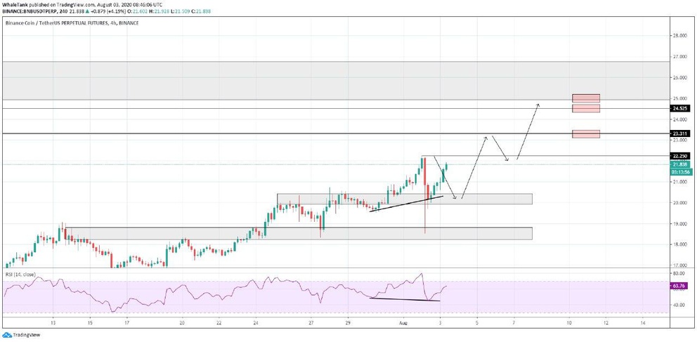 #BNBUSDTP
Original targets hit.
Enjoy the profits.

BNB acting very strong. Price slowly grinding up.
Reclaim of $22.25 will sign of a continuation.
4H Hidden bullish divergence is popping up and it can help the price continue moving higher.