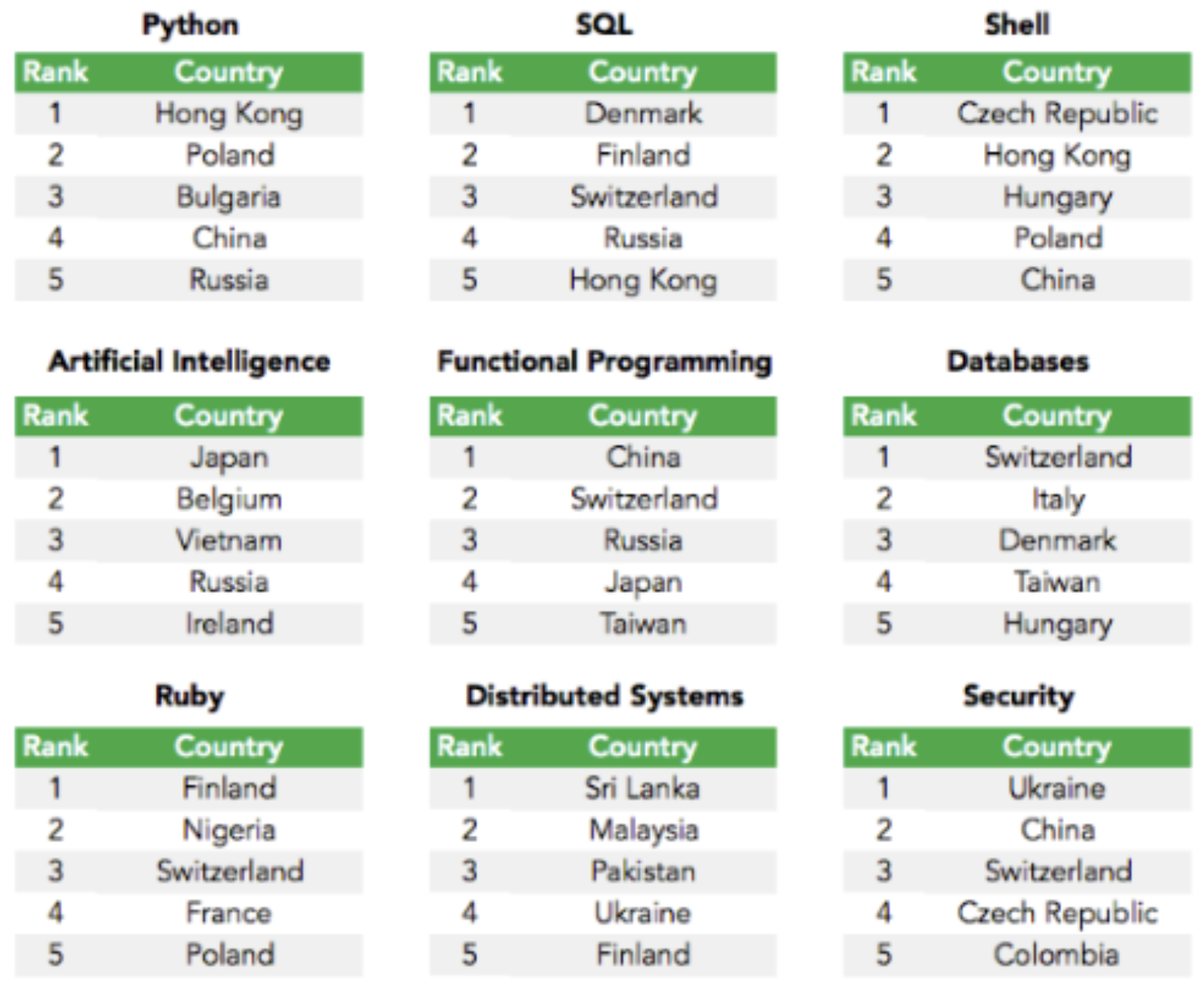 All these countries study programming and algorithms using their mother tongues. Almost none of these use English-medium.  https://www.houseofbots.com/news-detail/11842-4-which-country-produces-the-best-programming-language-programmers-&-engineers-in-the-world