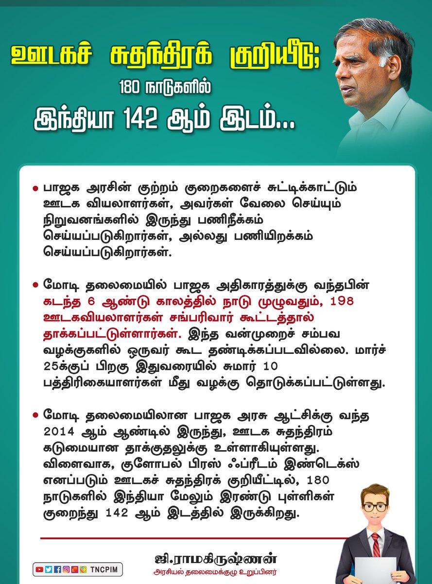 tncpim's tweet photo. ஊடகச் சுதந்திரக் குறியீடு; 180 நாடுகளில் இந்தியா 142 ஆம் இடம்... - ஜி.ராமகிருஷ்ணன் #CPIM #Media #BJPCrime #JobFired #Mediafreedom
@grcpim https://t.co/1WL2Q5xhuK