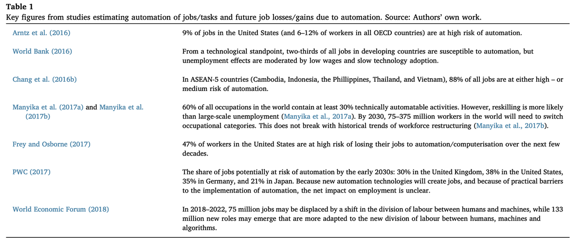 While many studies predict large-scale job displacement, other studies caution against such claims, instead predicting workforce restructuring or 'reskilling'. Here’s a summary of some influential forecast studies. 7/17