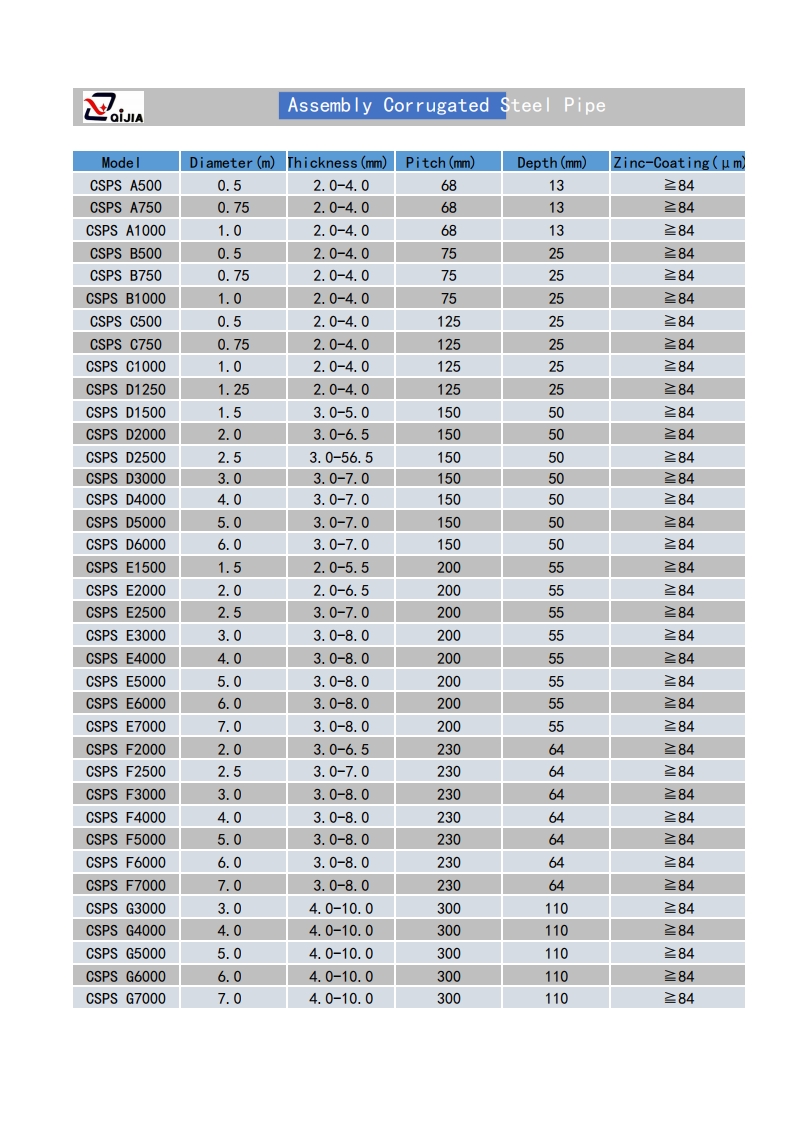 corrugated iron tube pipe Specification list-CSP