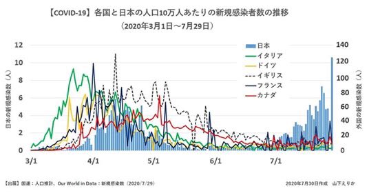 上昌広先生 日本のコロナ感染拡大状況をグラフで分かりやすく説明 でも何かがおかしい Togetter 上昌広先生 日本のコロナ感染拡大状況をグラフで分かりやすく説明 でも何かがおかしい Togetter