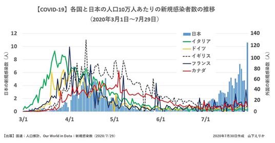 上昌広先生 日本のコロナ感染拡大状況をグラフで分かりやすく説明 でも何かがおかしい Togetter