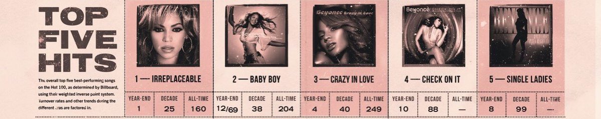 If that wasn’t enough, let’s look at the end result. As you can see, Crazy In Love became Beyoncé’s 3rd Biggest Billboard Hit. As for Jay, that is his Biggest Billboard Hit.
