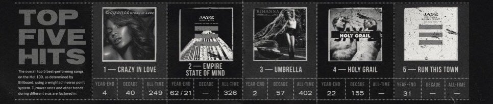 If that wasn’t enough, let’s look at the end result. As you can see, Crazy In Love became Beyoncé’s 3rd Biggest Billboard Hit. As for Jay, that is his Biggest Billboard Hit.
