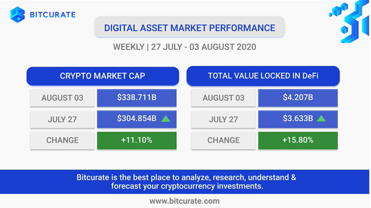 bitcurate's tweet photo. July ends with a bitcoin rally! Overall, DeFi protocols now have over $4.20 billion in total value locked. It didn't take much time for these protocols to reach that number!
#bitcurate #blockchain #digitalassets #cryptocurrency #DeFi #bitcoin #dataanalytics #dataintelligence https://t.co/PiUNusl3nM