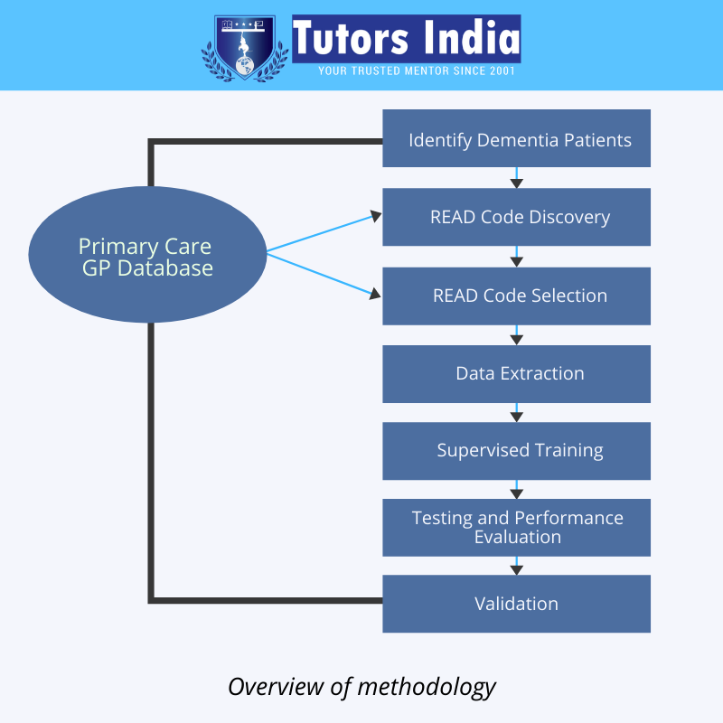 TutorsIndia's tweet image. Overview Of Methodology : bit.ly/31qVHTT 

#methodology #codediscovery #performanceevalution #database #training #testing