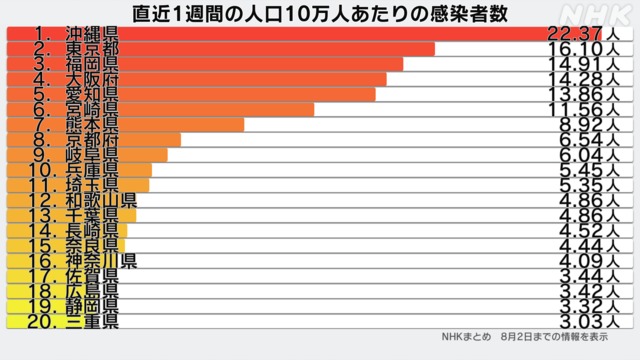 コロナ ウイルス 都 道府県 別 感染 者 数 nhk