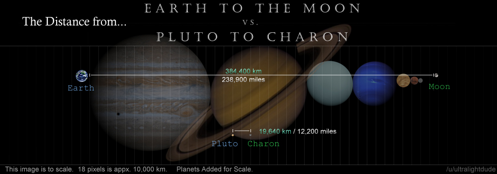 Plutoliveshere's tweet photo. #FriendshipDay Charon and I have always been close! The distance between us is a mere 12,200 mi (19,640 km). Earth & Luna are farther apart, with an average distance of 238,900 mi (384,400 km).๐#ThingsThatBringUsTogether #Space https://t.co/Ie4JMiP2BJ https://t.co/RS4GZdS08b