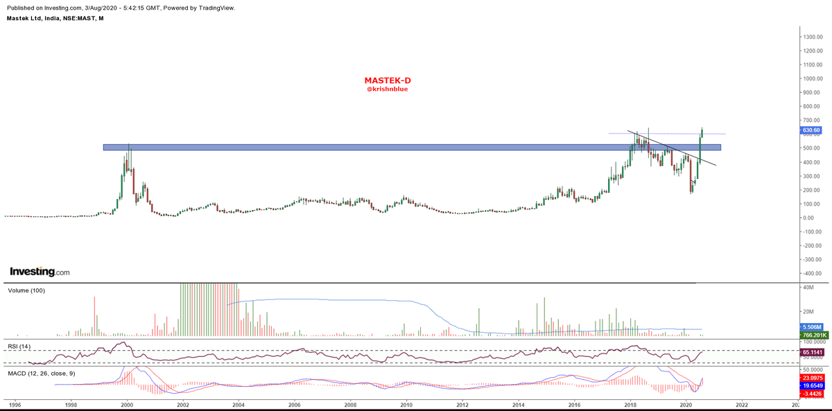 krishnblue's tweet photo. #MASTEK~ After nice consoldsn scrip moved like π in recent time. With highest MCB and WCB, scrip already gave *20 yr long BO*.
Such powerful BO tend to do 2-3X generally. As the move is extended & indicators r way too heated up...look for it on corrections. May do v well. https://t.co/NLZWJQq3H6