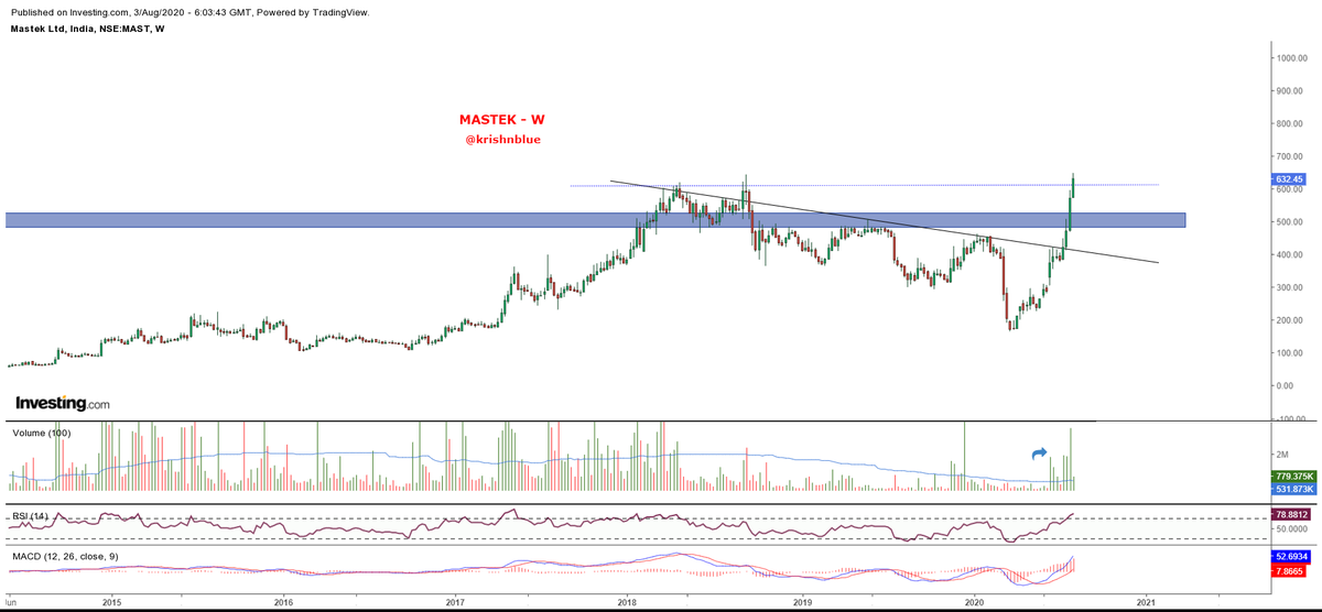 krishnblue's tweet photo. #MASTEK~ After nice consoldsn scrip moved like π in recent time. With highest MCB and WCB, scrip already gave *20 yr long BO*.
Such powerful BO tend to do 2-3X generally. As the move is extended & indicators r way too heated up...look for it on corrections. May do v well. https://t.co/NLZWJQq3H6