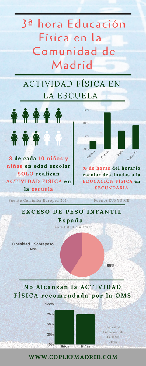 coplefmadrid's tweet photo. ¿Sabes por que es #importante para nuestros #niños, #niñas y #adolescentes ampliar el horario de #EducaciónFísica una #hora más? 🤸🏼♀️⛹🏽🏋🏻🤽🏻♀️
------------------------
#SiempreEnMovimiento #LaUniónNosHaceMásFuertes #ProfesEF #CCAFYDE #MujeresCCAFYDE https://t.co/FKCptv3CJN