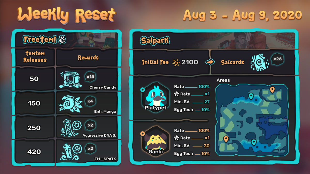 PlayTemtem's tweet photo. We're investigating why our fix from last week did not work. We apologize for the inconveniences.

Here's the configuration for this week's Saipark
⁠
This week in the Saipark... the new fruit candy! 🍒⁠
This configuration will run from August 3rd to August 9th, 2020.⁠ https://t.co/k8Evyutlq0