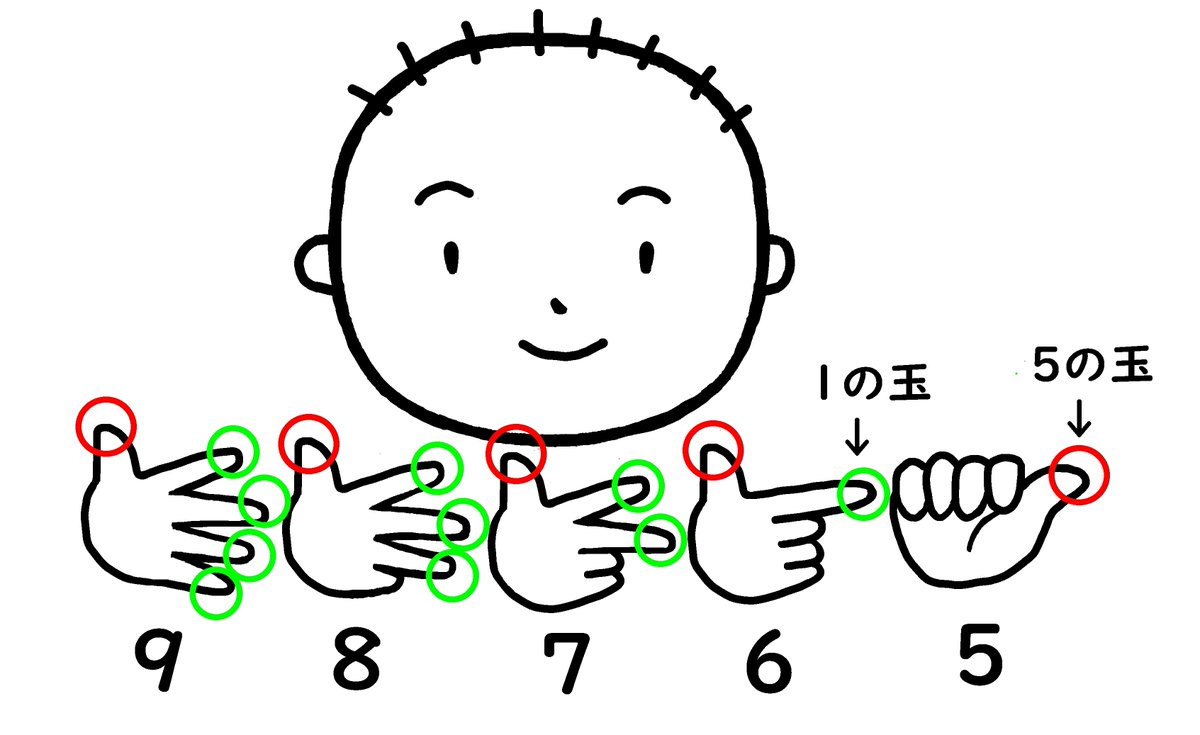 O Xrhsths イラスト手話コーラス Sto Twitter 数字の表し方はソロバン と同じです 1 4までは縦 算用数字 または横 漢数字 に指を出します ５は親指だけ ソロバンの５の玉 6 9は親指 ５の玉 に1 １の玉 を足していきます