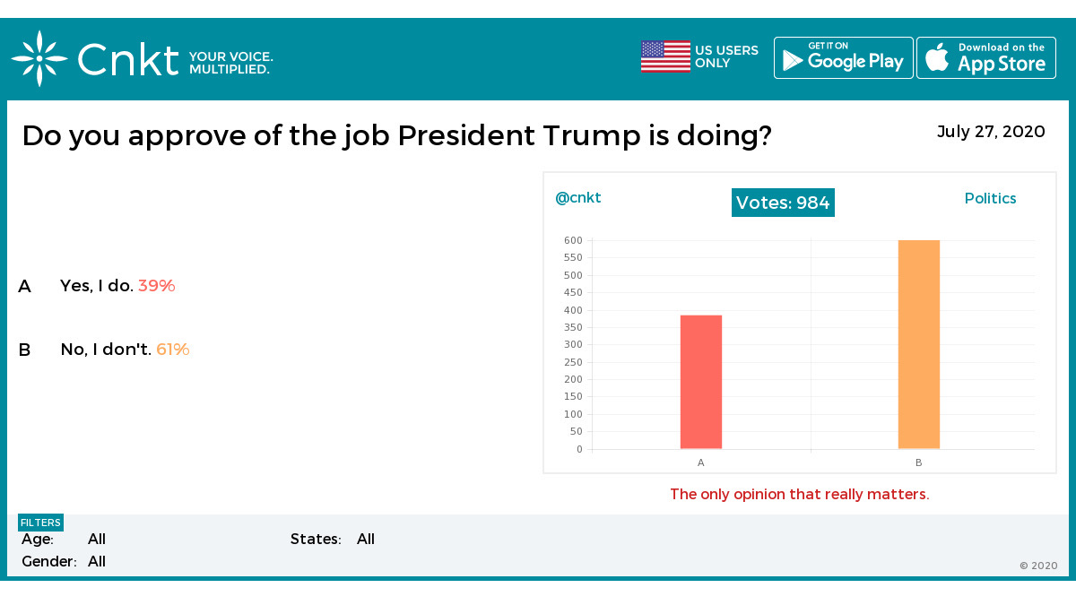 cnkt_me's tweet photo. @mama100270 @realDonaldTrump See America’s opinion @cnkt_me US users only!
Download at: https://t.co/23d0eMKKTp
https://t.co/fHslNhtf0n
#TrumpIsLosing #TrumpHasNoPlan #trump #TrumpTheDisaster #TrumpHasNoCredibility #Trump2020 #PresidentTrump https://t.co/aixazFmWsB
