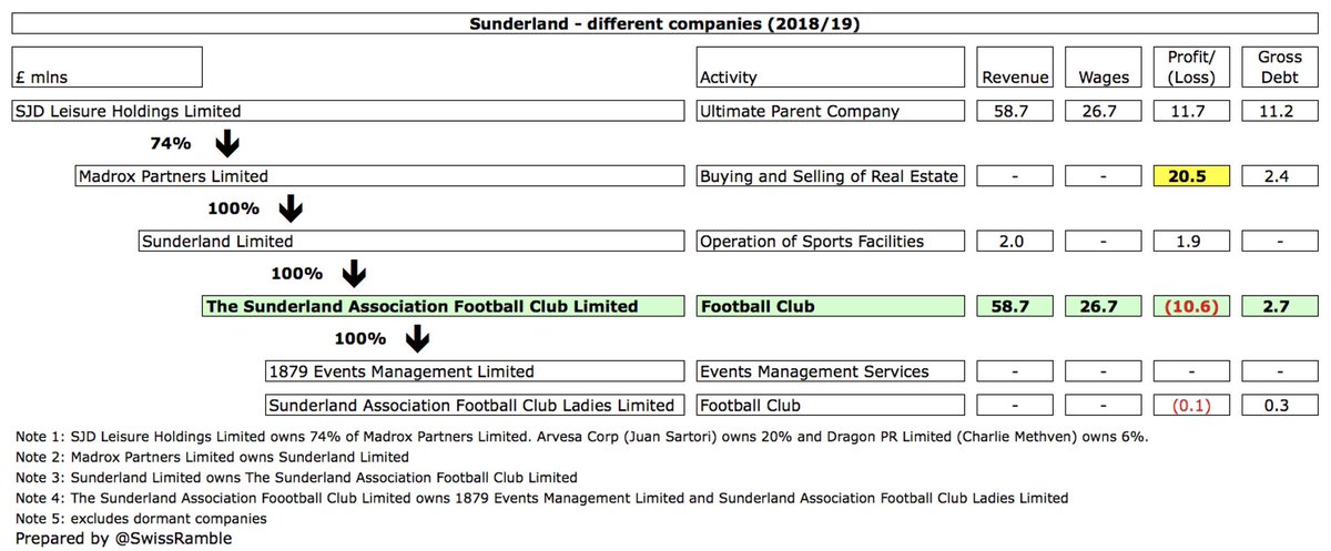 Most of this  #SAFC analysis will be based on the football club accounts for The Sunderland Association Football Club, which is owned by Sunderland Ltd, in turn owned by Madrox Partners, where the owners are SJD Leisure Holdings 74%, Juan Sartori 20% and Charlie Methven 6%.