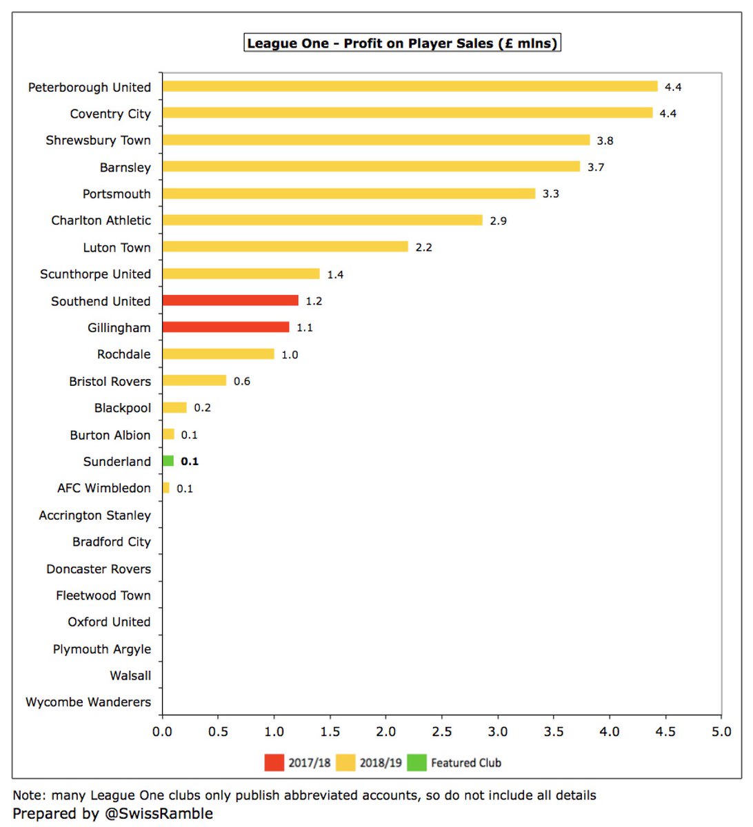  #SAFC reported just £100k profit on player sales, down from £6.6m the previous season, as the club’s main objective was to get players off the wage bill. To be fair, few League One clubs make much money here with the highest profits of £4.4m at Peterborough and Coventry.