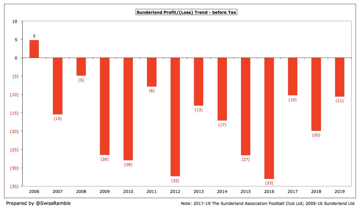 The last time  #SAFC made a profit was way back in 2006. Since then, they have reported losses for 13 years in a row, totaling nearly a quarter of a billion pounds (£245m at an annual average of £19m).