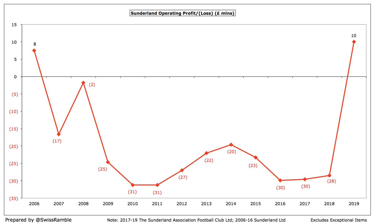 The picture looks better at a day-to-day level, as  #SAFC generated their first operating profit (i.e. excluding player sales and interest payable) since 2006. In fact, this measure of profitability improved by £38m in 2019, as a £28m loss was turned into a £10m profit.