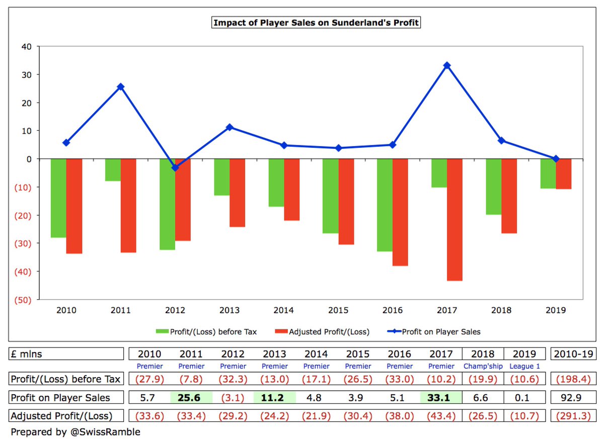 As a rule,  #SAFC do not make much money from player sales. In fact, they have made just £93m from this activity in the last decade, only posting double-digit profits in three years: 2011 - £26m, 2013 - £11m and 2017 - £33m (mainly Jordan Pickford to  #EFC).