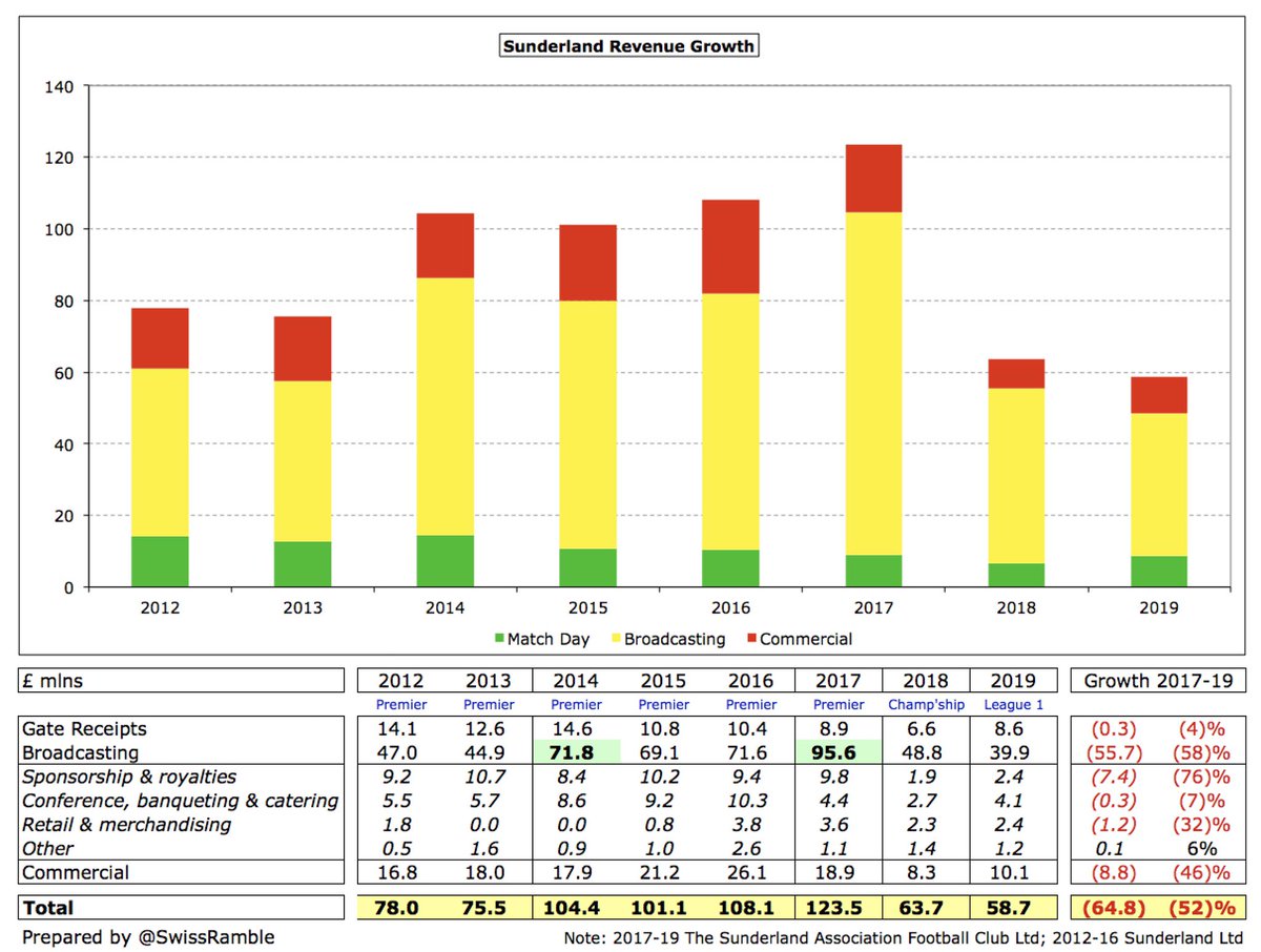  #SAFC did well to restrict the 2019 revenue decrease to just £5m, despite relegation from the Championship, as growth in gate receipts and commercial offset lower parachute payment. Nevertheless, revenue has more than halved since Premier League days, falling from £124m to £59m.