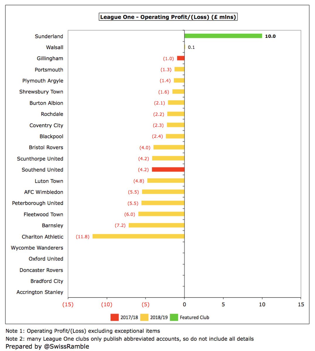  #SAFC £10m surplus is even more impressive, as only one other club in League One managed to produce an operating profit – and that was only just above break-even with £0.1m at Walsall.