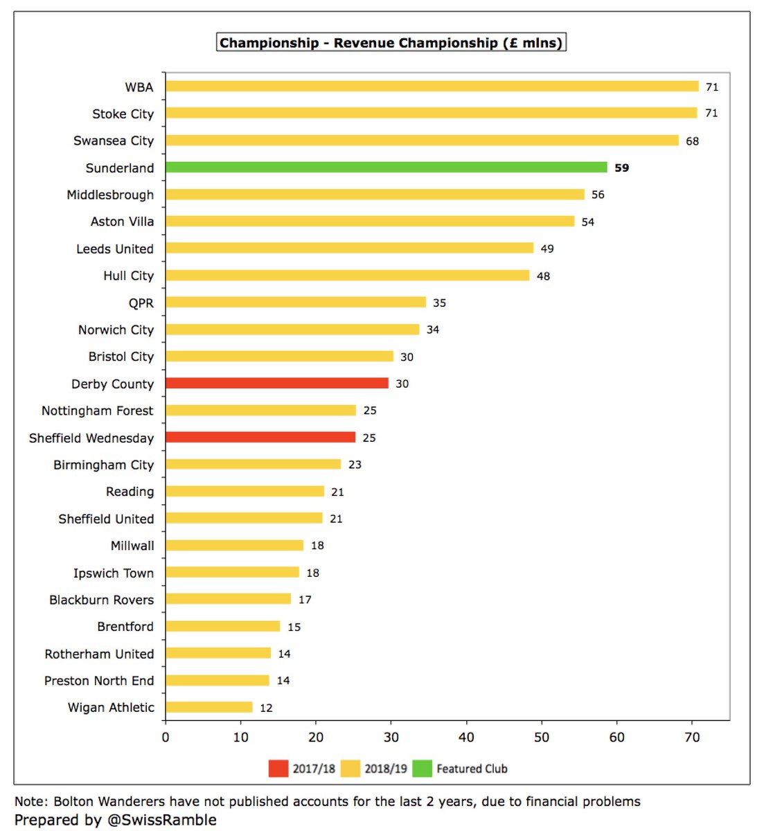 In fact,  #SAFC £59m revenue would have been higher than all but three clubs in the Championship in 2018/19, namely those benefiting from first year parachute payments: WBA £71m, Stoke City £71m and Swansea City £68m.