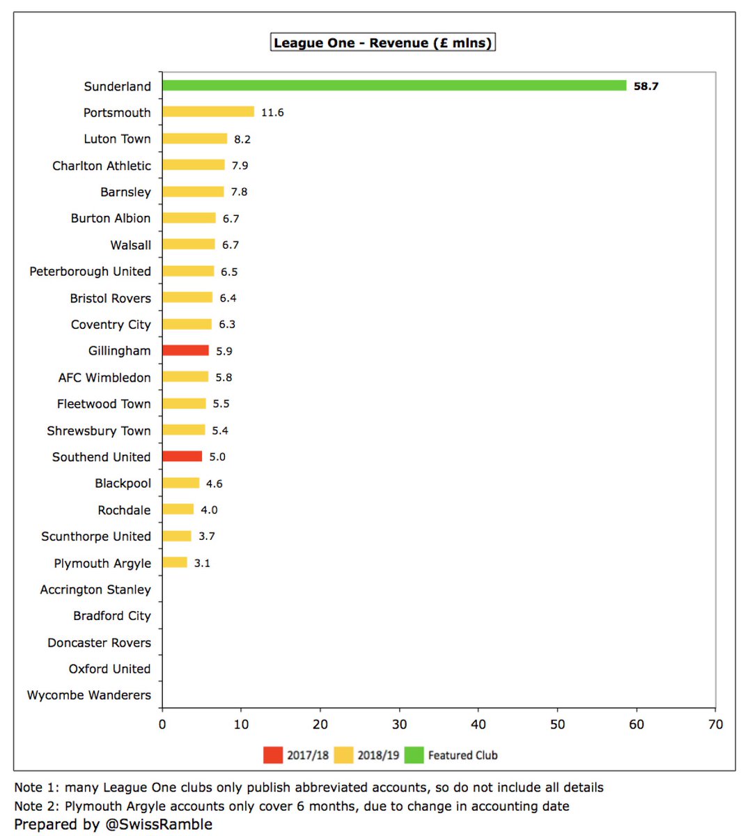 Despite the fall,  #SAFC £59m revenue was easily the highest in League One, a full £47m more than Portsmouth £12m. It was around 10 times as much as the average revenue in the Division and comfortably surpassed the previous highest, namely  #WWFC £33m in 2014.