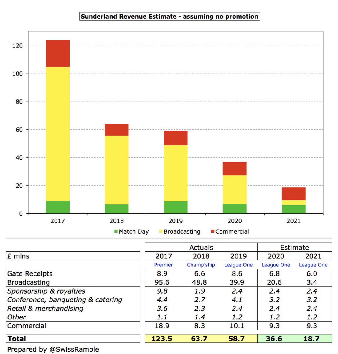 As a result, my estimate for  #SAFC revenue for the next two years is: 2019/20 £37m and 2020/21 £19m. Former director Charlie Methven acknowledged, “We need to increase other revenues and keep costs coming down, so that we’re still sustainable once parachute payments are gone.”