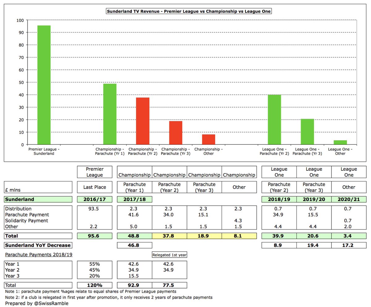 However, much of  #SAFC revenue is dependent on those parachute payments, which will fall from £39m to £15m in 2019/20 and nothing at all in 2020/21. The club’s TV revenue will then only be around £3m.