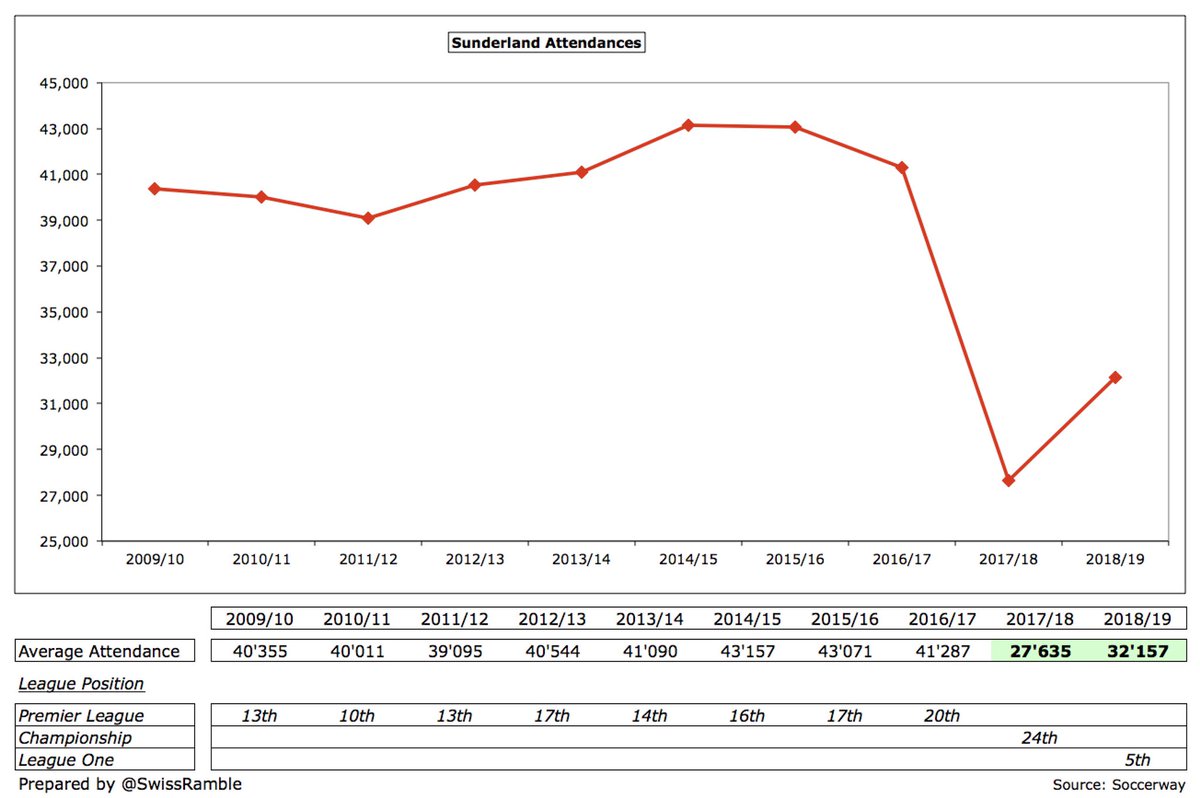 Even after relegation,  #SAFC average attendance actually increased by 16% from 27,635 to 32,157, due to a combination of better performance, new owners and cheaper prices (most around 15% lower). Club attracted 43,000 crowds in the Premier League.