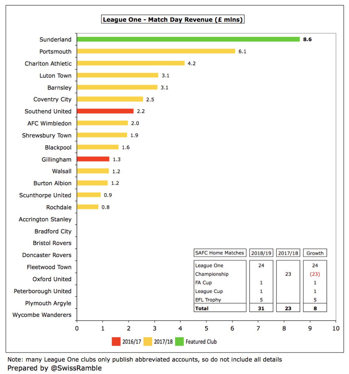  #SAFC gate receipts rose £2m (31%) from £6.6m to £8.6m, due to 8 more home games, plus 2 trips to Wembley for League One play-off and Checkatrade Trophy final. This was the highest in the division, though still a fair way below the £14.6m peak in the Premier League in 2014.