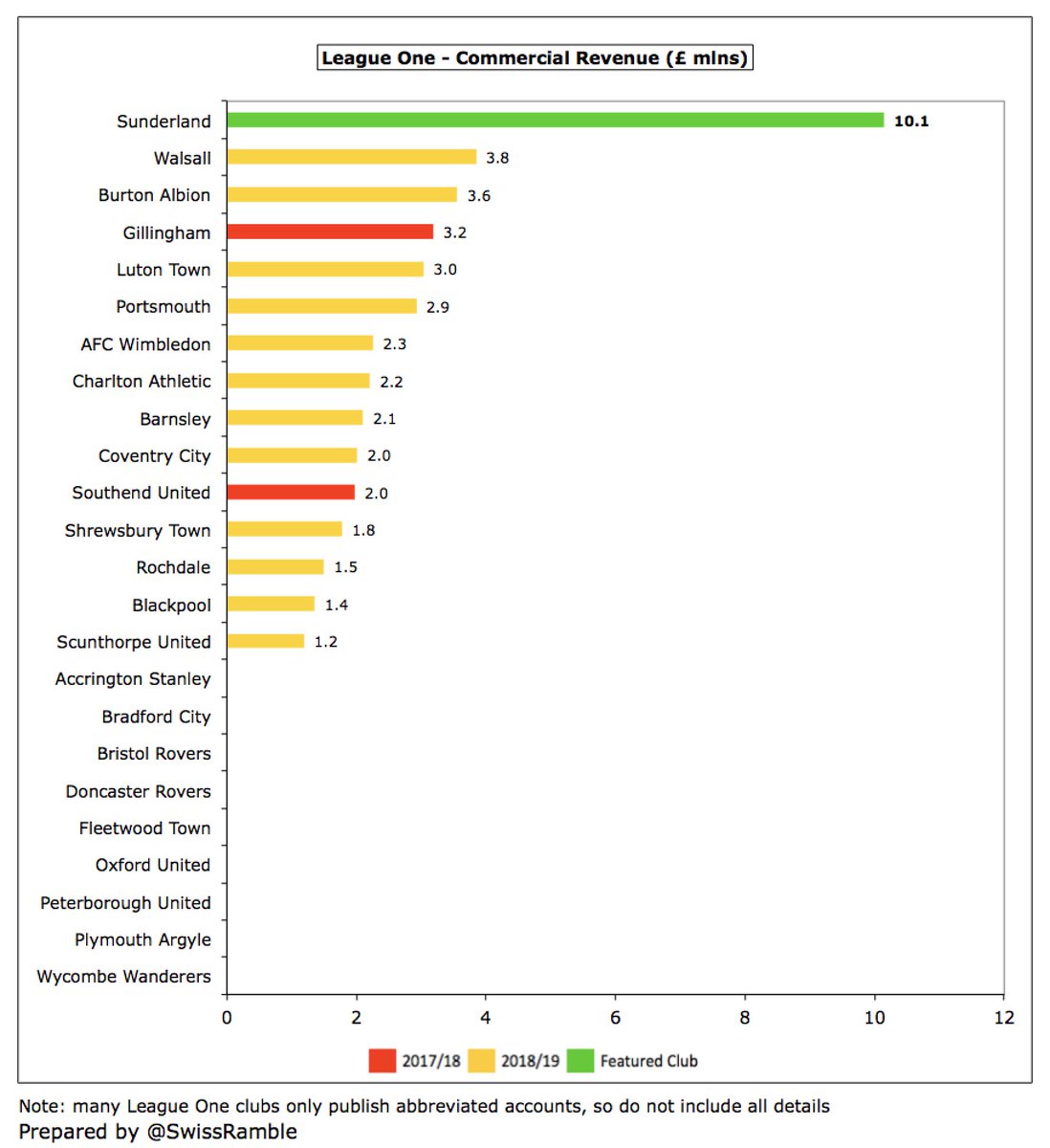 Also impressive was  #SAFC increasing commercial income by £1.9m (22%) from £8.2m to £10.1m following relegation, mainly driven by conferencing and banqueting (up £1.4m) and sponsorship and advertising (up £0.5m). This was easily the highest in League One, ahead of Walsall £3.8m.