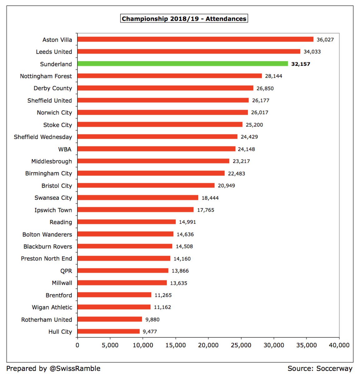 Not only was  #SAFC 32,157 attendance the highest in League One, around 14,000 more than Portsmouth 18,223, but it would also have been the third highest in the Championship, only beaten by  #AVFC and  #LUFC. In fact, only nine Premier League clubs had bigger crowds than Sunderland.