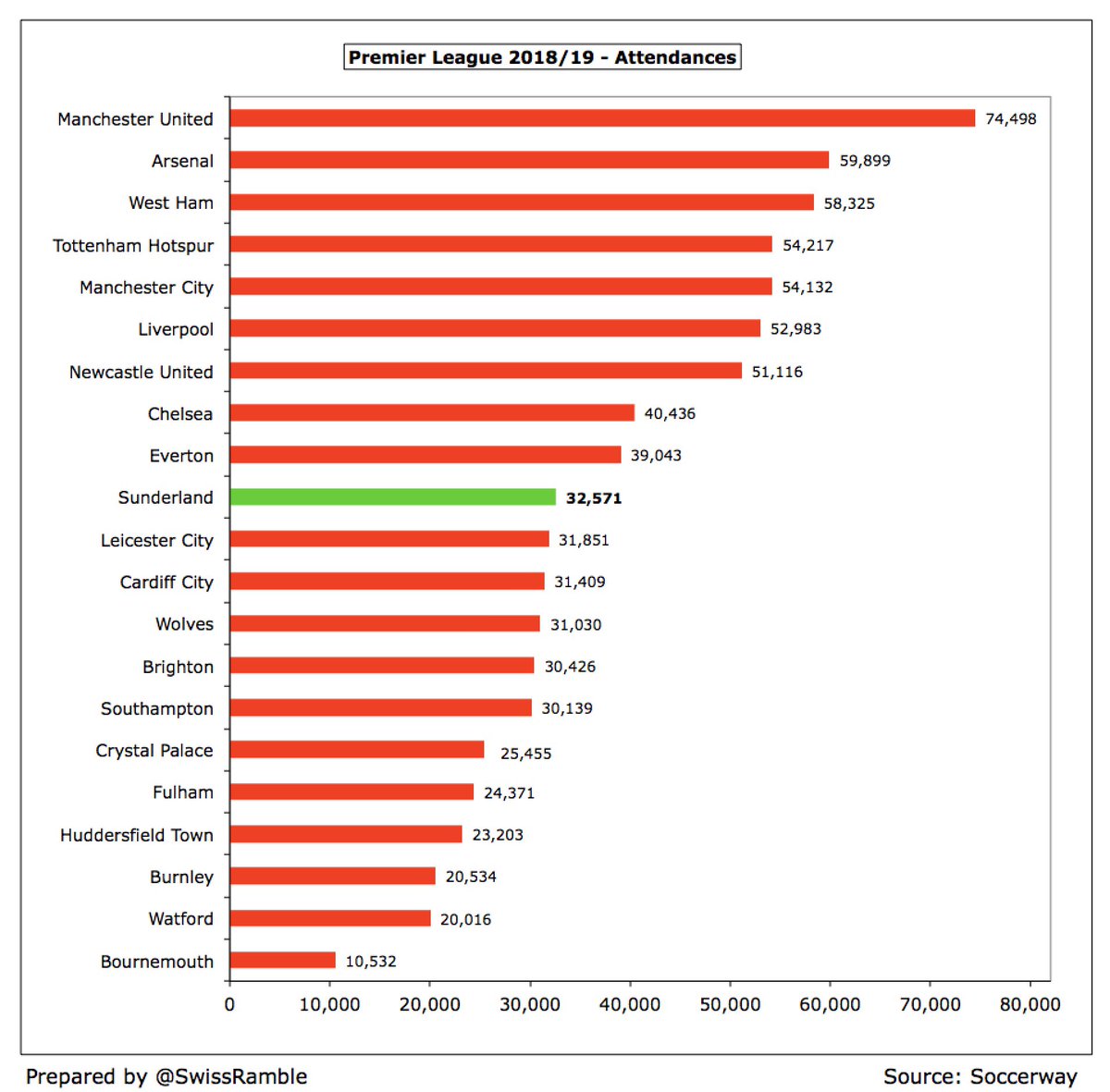 Not only was  #SAFC 32,157 attendance the highest in League One, around 14,000 more than Portsmouth 18,223, but it would also have been the third highest in the Championship, only beaten by  #AVFC and  #LUFC. In fact, only nine Premier League clubs had bigger crowds than Sunderland.