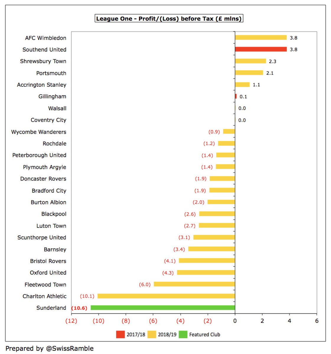  #SAFC reported £10.6m loss was the worst in League One, just ahead of Charlton Athletic £10.1m, though in fairness 16 of the 24 clubs in this division lost money. The highest profits were £3.8m at AFC Wimbledon and Southend, but these were both boosted by exceptional items.