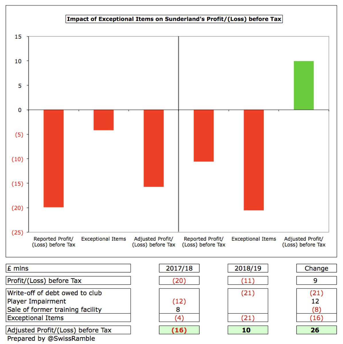 Furthermore,  #SAFC reported £11m loss was only due to the £21m write-off of debt owed to the club by another group company, Madrox Partners Ltd. Excluding this charge, Sunderland would have posted a £10m profit. Without exceptionals, bottom line improved by £26m over prior year.