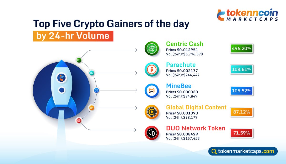 tokenmarketcaps's tweet photo. 💪🏻Top Five Crypto Gainers of the day🏋🏻‍♂️

🔹Centric Cash
🔹Parachute
🔹MineBee
🔹Global Digital Content
🔹DUO Network Token

 Visit our website:👉https://t.co/OdNvT9YAWd

#Tokenmarketcaps #MarketUpdates #TopGainers #CentricCash #Parachute #MineBee #GlobalDigitalContent #duo #Crypto https://t.co/5PhNfirw8P
