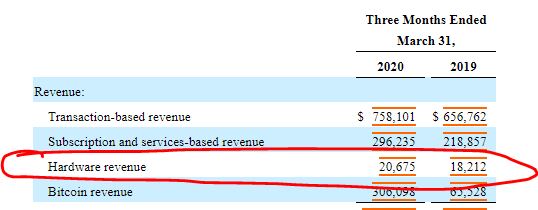 First, Square spends more on hardware each quarter than it makes in hardware revenue. This is likely due to the costs involved in Square’s hockey puck NFC and chip reader.Q1 2020 Rev of $20.6MQ1 2020 Costs of $34.3M