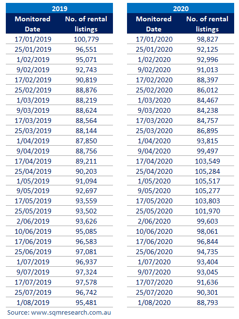 LouiChristopher's tweet photo. Weekly total rental listings updated. Looks like we will record another fall in rental vacancy rates for July. However the falls will be for the regional areas with inner city locations still recording very high rental vacancies. https://t.co/xVbQENrgPx